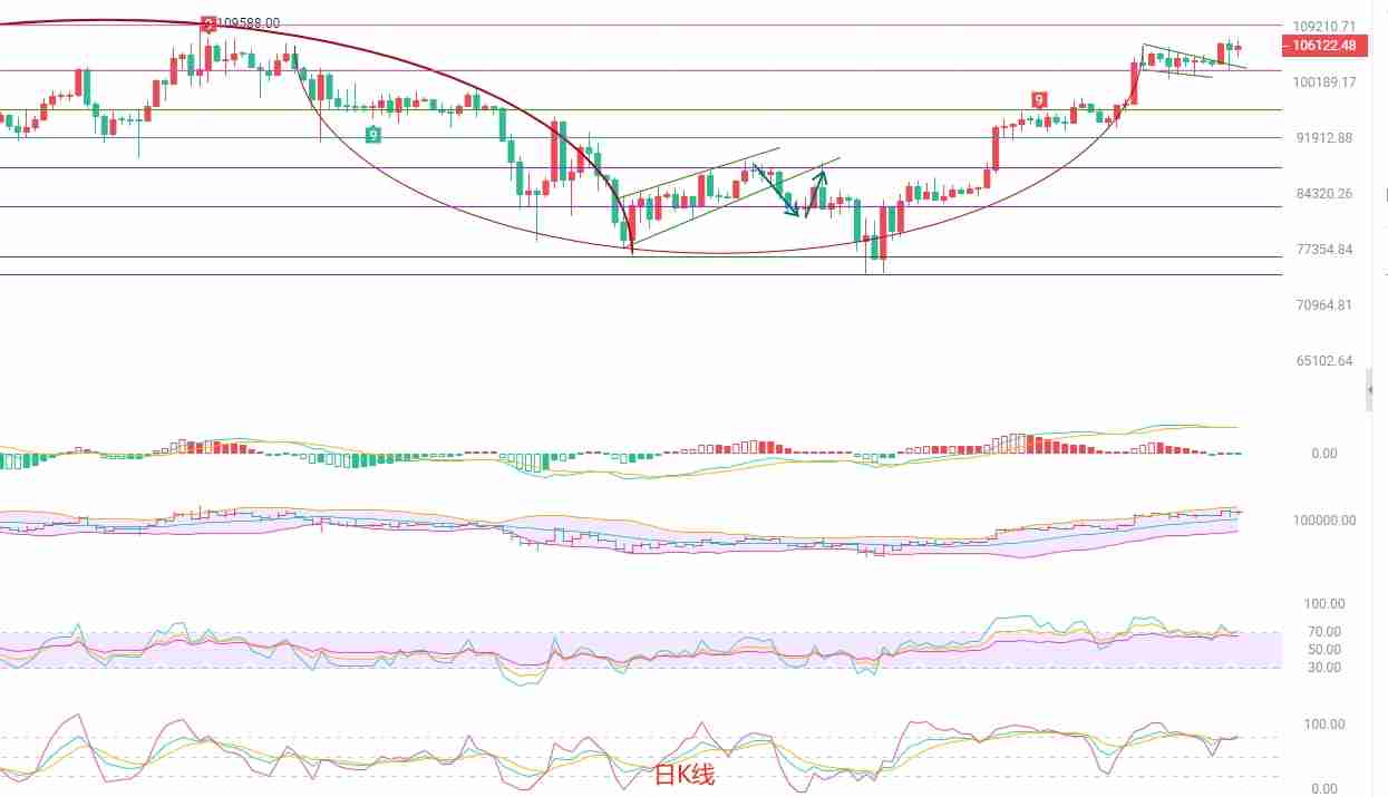 2025.5.21比特币（BTC）最新行情分析：多头趋势中的短线操作策略